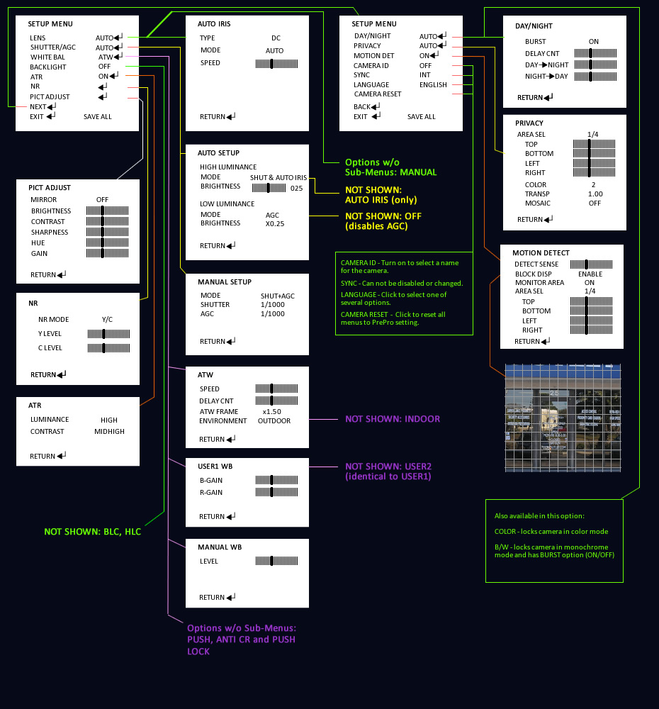 flowchart for the On Screen Display relating to The COR-553HD full size security camera