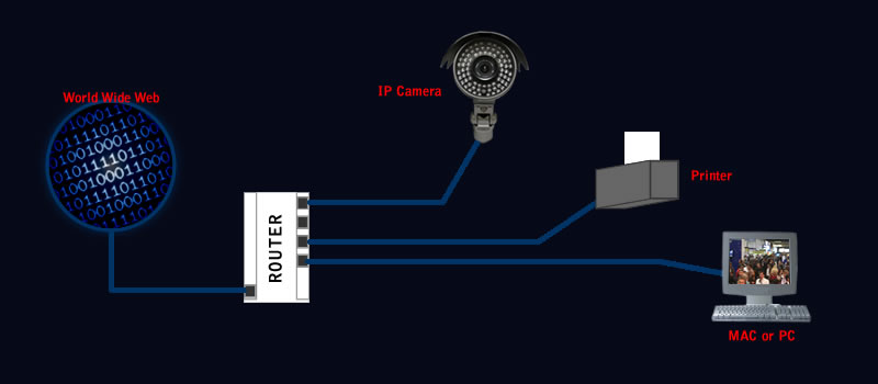 Basic home security network with IP camera